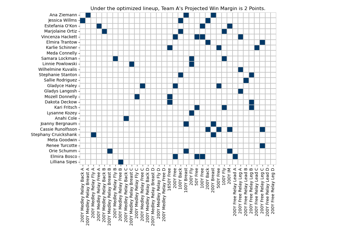 Generated Lineup Heatmap