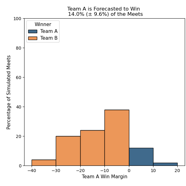 Simulation Trials Histogram Chart