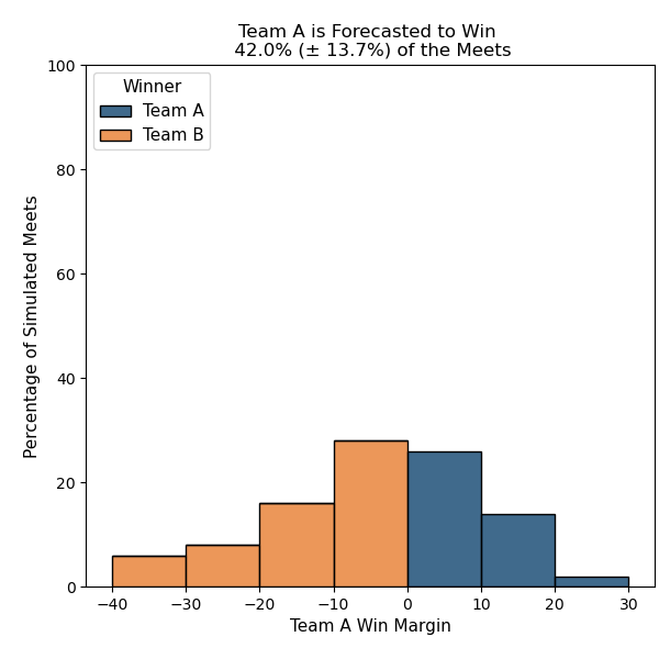 Simulation Trials Histogram Chart from Generated LU